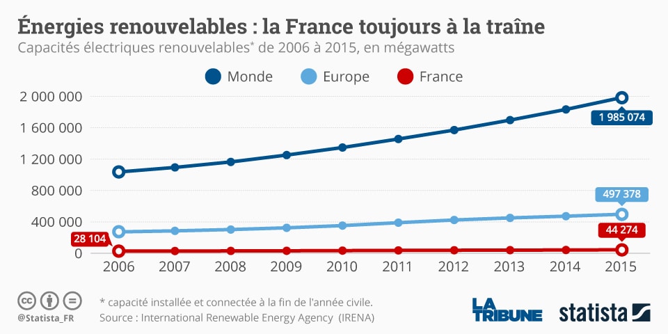 graphie retard de la france en energies renouvelables